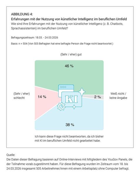Fast die Hälfte der Frontliner hat im Berufsleben schon positive Erfahrung mit KI gemacht. (Bild: Hirschtec)