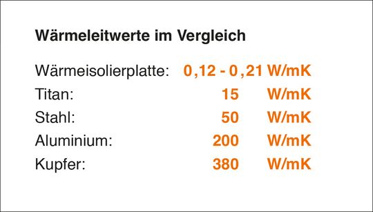Mit der Erhöhung des Harzanteils wird der Wärmeleitwert gegenüber metallischen Materialien reduziert und ein vergleichsweise höherer Glasfaseranteil steigert zudem die Druckfestigkeit.(Bild:  Hasco)
