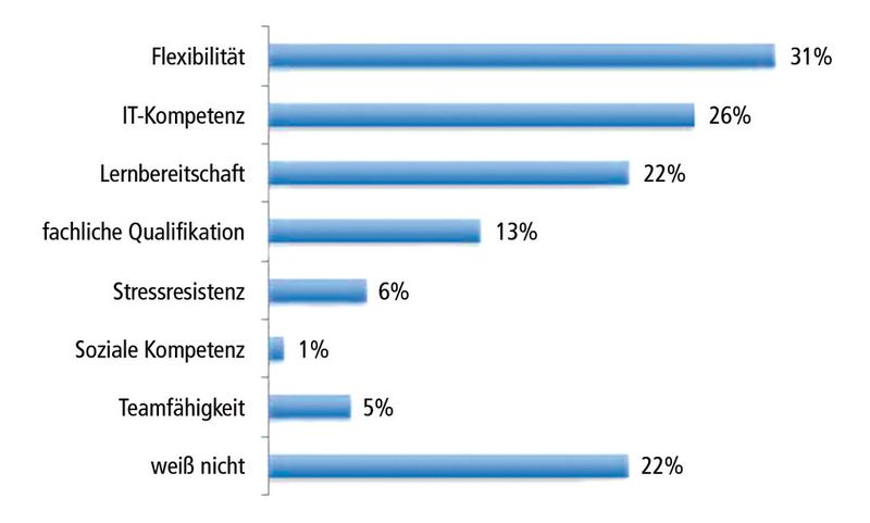 Erwartete Eigenschaften der Mitarbeiter in der Industrie 4.0, in Prozent der befragten Unternehmen des Maschinen- und Anlagenbaus. (Baumann)