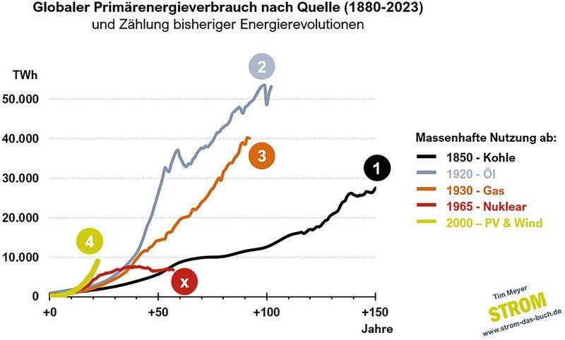 Solar- und Windstrom wachsen schneller als alle Energieträger zuvor. Die Grafik zeigt diese Entwicklungen für die einzelnen Energieträger jeweils bezogen auf den Start ihrer massenhaften Nutzung. (Bild: Tim Meyer)