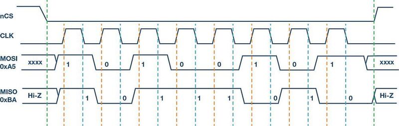 Bild 2: SPI-Modus 0, CPOL = 0, CPHA = 0: Idle-Status des Takts = Low, Daten werden bei der  steigenden Flanke abgetastet und bei der fallenden Flanke ausgegeben.  (Analog Devices)