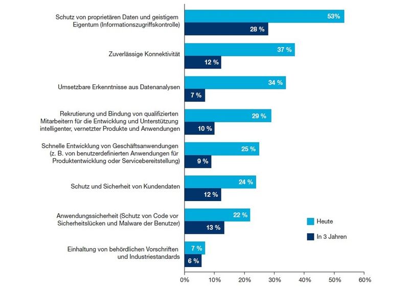Bild 3: In welchem Umfang stellen die folgenden Probleme Herausforderungen für den Erfolg Ihres Unternehmens mit intelligenten, vernetzten Produkten dar? (Bild: Oxford Economics Research)