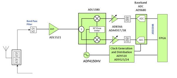 Bild 2: Direct Conversion Receiver (Bild: ADI)