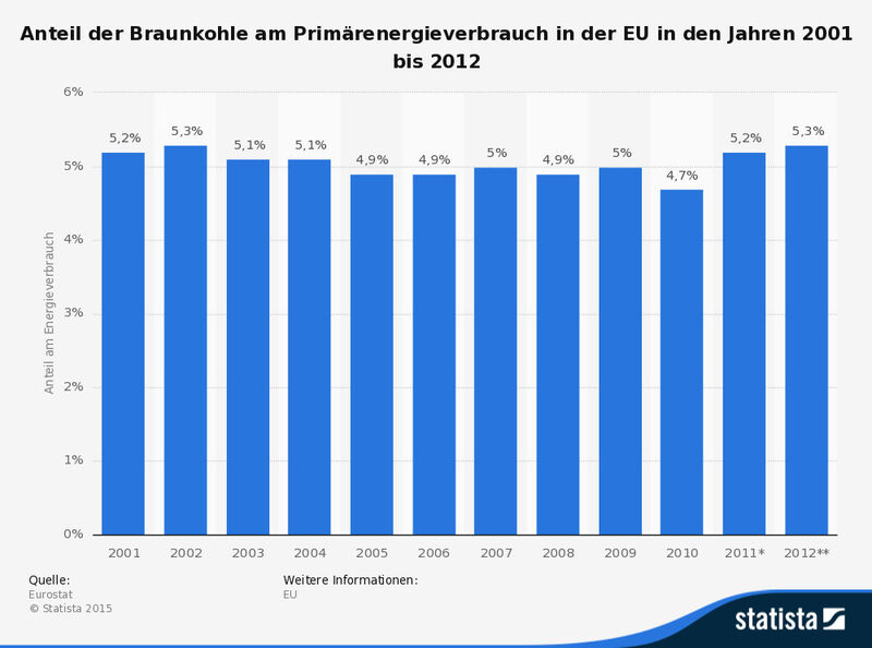 Anteil der Braunkohle am Primärenergieverbrauch in der EU in den Jahren 2001 bis 2012 (Quelle: Eurostat, Statista)