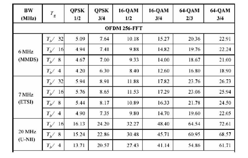 Abbildung 1: Wireless HUMAN Bitraten; Bild: Dr. Franz-Joachim Kauffels (Archiv: Vogel Business Media)