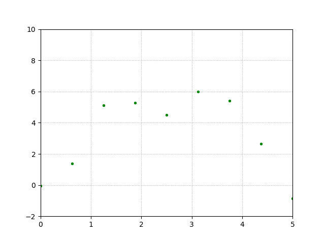 Abbildung 6: Grün: 9 Datenpunkte ausgewählt aus „-x² + 5x + Rauschen“ (OpenText)
