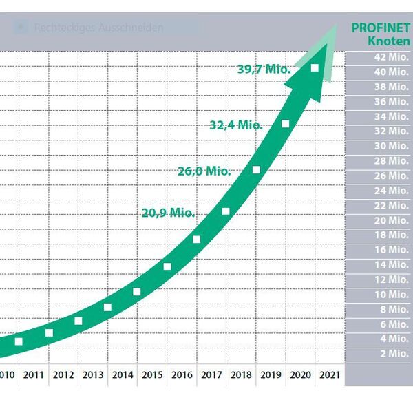 Die Gesamtzahl der installierten PROFINET-Geräte stieg gegenüber dem Vorjahr um mehr als 22% und hat die Gesamtzahl von rund 40 Millionen Geräten erreicht. (PNO e.V.)