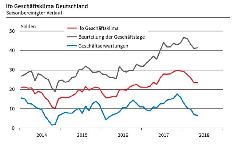 ifo Geschäftsklimaindex 2018: ifo-Geschäftsklima Deutschland (Bild: ifo Institut)