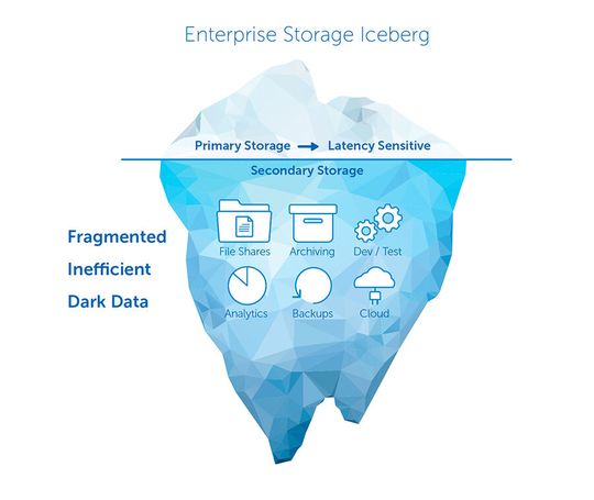 Storage-Bestände unternehmenskritischer Arbeitslasten sind nur die Spitze des Eisbergs der „Datenvorräte“; ungeahnter Mehrwert schlummert laut Cohesity in den fragmentierten Sekundärdatenbeständen, Stichwort: Dark Data.(Bild:  Cohesity)