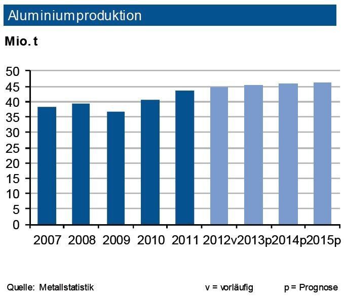 Bis Juli 2013 stieg die Weltproduktion von Primäraluminium um über 5 %. Die IKB prognostiziert für das Gesamtjahr einen Zuwachs auf rund 45,5 Mio. t. Überdurchschnittlich expandierte China (+10 %), die übrigen asiatischen Regionen reduzierten ihren Ausstoß leicht (-3 %), die Golfregion legte zu. Europa verzeichnete Einbußen. Insgesamt sieht die Industriebank für 2013 unverändert ein Überangebot. Dies begrenzt weiter Preisanpassungen nach oben. Weltweit steigt sowohl die Nachfrage nach Primärwie auch Sekundäraluminium. Der Produktionsanstieg im globalen Fahrzeugbau begünstigt zudem die Nachfrage nach Aluminium. Der Aufbau neuer Kapazitäten für Aluminiumguss z. B. durch Audi in Deutschland ist ein Signal für die zukünftig anziehende Nachfrage aus dem Pkw-Segment. (Quelle: siehe Grafik)