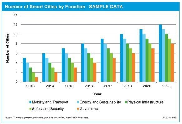 Auf dem Weg zur Smart City: Bewertung und potenzielle Zuwächseeder erforderlichen Technologien und Projekte (IHS)
