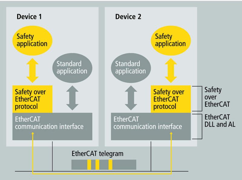 Software-Architektur Safety-over-EtherCAT – Software-Architektur (Archiv: Vogel Business Media)