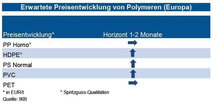 Infolge der höheren Vormaterialkosten dürften nun auch die Kunststoffe weiter zulegen. Zwar verzeichnete HDPE bereits im August einen Preisanstieg am unteren Rand von rd. 2 %, aufgrund von zunehmender Knappheit ist mit einem weiteren Anstieg von bis zu 5 % zu rechnen. Für PP – hier haben sich die Preise um 3 % erhöht – ist der Markt besser balanciert. Die IKB erwartet eher eine Seitwärtstendenz. Bei PS dürften anstehende Wartungsarbeiten und damit verbundene Stillstände zweier Anlagen zu weiter steigenden Notierungen führen. Auch bei PVC-Anlagen stehen Wartungsarbeiten an. Obwohl die tschechische Anlage, die infolge der Überflutungen geschlossen war, nun wieder normal arbeiten soll, dürfte es daher auch hier zu Preissteigerungen kommen. Für die Notierung von PET sieht die Industriebank trotz einer erhöhten Nachfrage infolge des hohen Importdrucks nur eine Seitwärtsbewegung der Preise. (Quelle: IKB)