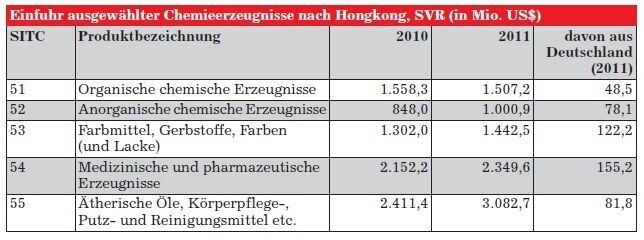 Einfuhr ausgewählter Chemieerzeugnisse nach Hongkong 1 (Quelle: Census and Statistics Department)