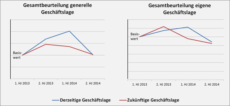 Bild 5: : Composites-Index zur „Geschäftslage“: Hervorzuheben ist dabei ausdrücklich, dass sich die Vorbefragungen auf einem enorm hohen Niveau befunden haben. (Bild: AVK)