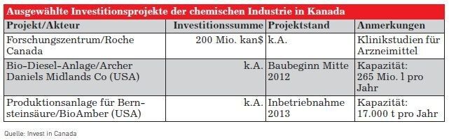 Ausgewählte Investitionsprojekte der chemischen Industrie in Kanada (Quelle: siehe Tabelle)