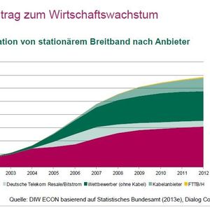 War 2002 die Deutsche Telekom noch beinahe alleine auf dem Markt, hat sich die Marktlange mittlerweile stark verändert. Gemeinsam tragen die TK-Anbieter zum deutschen Wirtschaftswachstum bei.