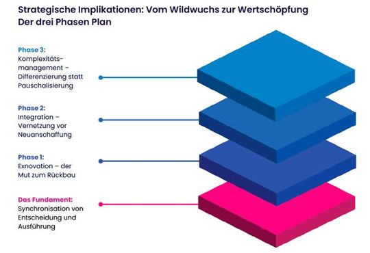 Der Weg aus der Komplexitätsfalle: drei Phasen von der Exnovation über die Integration bis zum Komplexitätsmanagement. (Bild:  MaibornWolff)