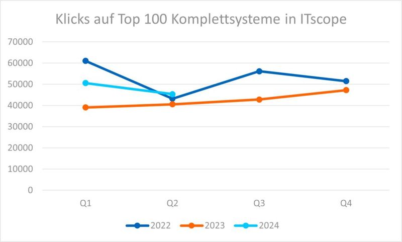PC Komplettsysteme: Klicks auf die Top100 (Bild: ITscope)