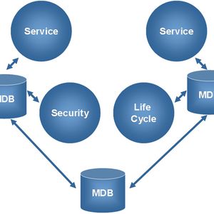 Multipler Aufbau der MDB
