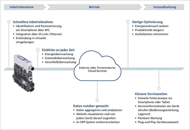 Die Vakuum-Komponenten sind über Schnittstellen wie IO-Link, Ethernet oder NFC schnell in die Anwendungsumgebung eingebunden. Sie ermöglichen eine lückenlose Prozessüberwachung, eine frühe Fehlererkennung und eine rechtzeitige, planbare Wartung. (Schmalz)