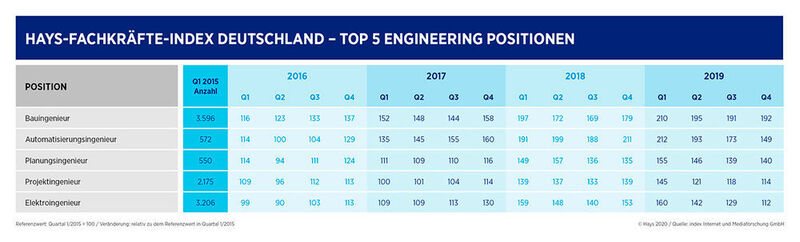 Hays-Fachkräfte-Index für Deutschland - Top 5 Engineering Positionen (Hays)