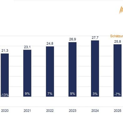 So hat sich das Produktionsvolumen der deutschen Intralogistik entwickelt. (Bild: VDMA)
