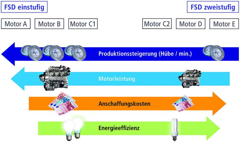 Bild 3: Mögliche Varianten zur Gestaltung des optimalen Produktionsprozesses. Bilder: Haulick & Roos (Archiv: Vogel Business Media)