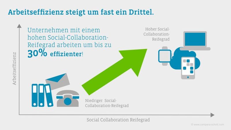 Die Studie sieht einen positiven Effekt auf die Arbeitseffizienz. (DSCS)