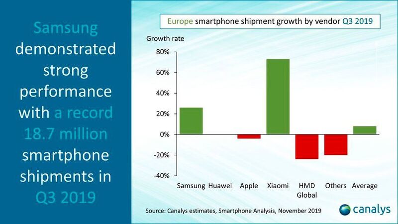 Während Samsung die meisten Geräte in Europa im dritten Quartal verkaufte, konnte Xiaomi das größte Wachstum verzeichnen.  (Canalys)