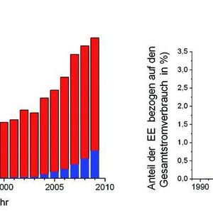 Abb. 1: (links) Anteil der erneuerbaren Energien (EE) an der Stromerzeugung in Deutschland bezogen auf den gesamten Stromverbrauch von 1990 bis 2009 (rot). Der partielle Anteil der Photovoltaik ist dabei in blau dargestellt. (rechts) Anteil der Photovoltaik (PV) an der Stromerzeugung bezogen auf den gesamten Stromverbrauch von 1990 bis 2009. 