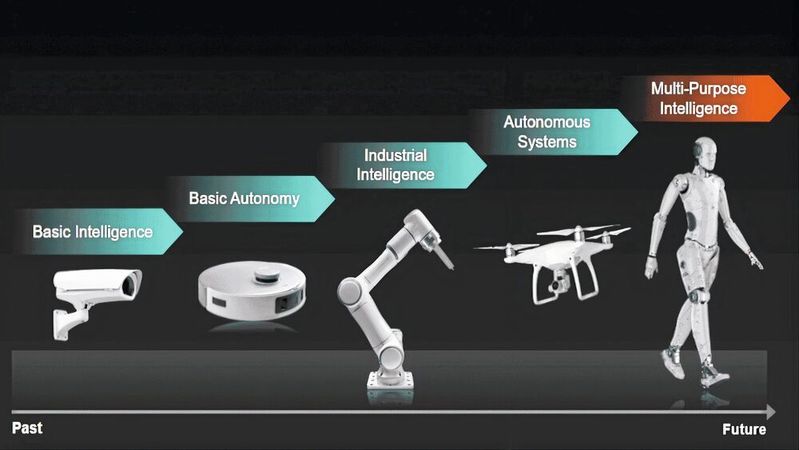 Von der vernetzten Kamera über den Saugroboter und den Industrieroboter bis hin zu Drohne und Humanoiden wandert KI entlang der Entwicklung von „Basic Intelligence“ zur „Multi-Purpose Intelligence“ immer näher an Sensoren und Aktoren, während softwaredefinierte Architekturen langfristige Systeme flexibel für neue Funktionen und KI-Modelle aufrüstbar machen.(Bild:  Globalfoundries)