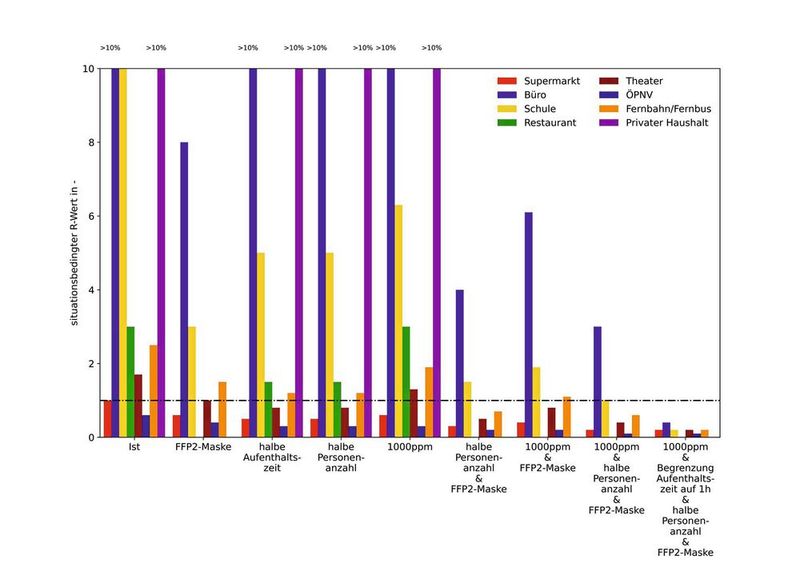 Abb.3: Wie viele weitere Personen kann eine infizierte Person in einer bestimmten Situation im Durchschnitt infizieren? Dies gibt der „situationsbedingte R-Wert“ an. Hier ist er für verschiedene Situationen und mögliche Maßnahmen dargestellt. Die infizierte Person wird mit einem hohen Virusfaktor angenommen, was zum Beispiel einer hohen Infektiosität entspricht. Die Angabe „1.000ppm“ bezieht sich auf den CO2-Wert und bedeutet, dass der Raum in diesem Fall nach den Anforderungen für eine gute Lufthygiene ausreichend belüftet ist.  (Bild: Hermann-Rietschel-Institut / TU Berlin)