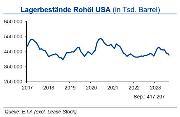 Die Rohölvorräte in den USA lagen Ende September 2023 um 5 % unter dem langjährigen Durchschnitt. Die Bestände an Benzin konnten zulegen und liegen nun leicht über dem 0langjährigen Durchschnittswert. Trotz eines leichten Rückgangs überschreiten die Propanvorräte den langjährigen Durchschnitt mit 18 % weiter deutlich. (Quelle:siehe Grafik)