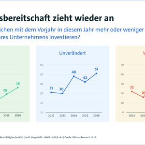 Die Bereitschaft der Unternehmen, in Digitalisierung zu investieren, zieht 2026 trotz schwieriger wirtschaftlicher Rahmenbedingungen an. 36 Prozent wollen in diesem Jahr mehr investieren als im Vorjahr, 2025 lag der Anteil bei 29 Prozent, 2024 sogar nur bei 21 Prozent. (Bild:  Bitkom)