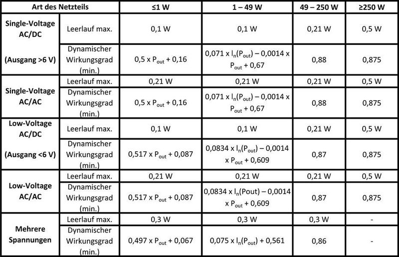 Tabelle: Leerlauf-Leistungsaufnahme und dynamischer Wirkungsgrads entsprechend der Level-VI-Richtlinien.  (Bild: CUI)
