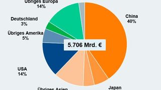 Der ZVEI-Weltmarktausblick für die Elektro- und Digitalindustrie beinhaltet Daten für insgesamt 53 Länder. Sie decken zusammen mehr als 95 Prozent des globalen Markts ab. Hier der Anteil der Länder auf dem Elektro-Weltmarkt.  (Bild: ZVEI)