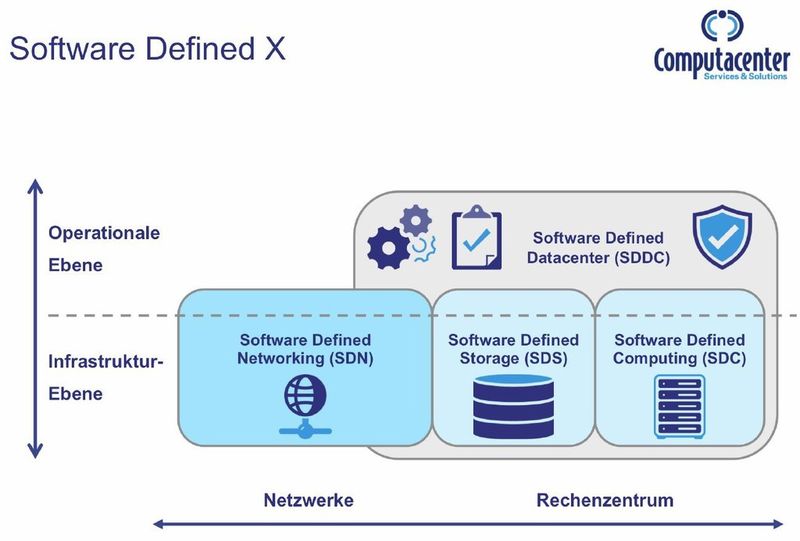 Das Software-defined Datacenter (SDDC) dehnt die Idee der Server-Virtualisierung auf alle Infrastrukturebenen im Rechenzentrum aus und stellt Netzwerk, Storage und Server als Service bereit. Die Serviceorientierung sorgt für eine logische Trennung der operationellen von der physischen Infrastrukturebene und legt so den Grundstein für eine durchgängige Automatisierung des gesamten IT-Betriebs. (Computacenter)