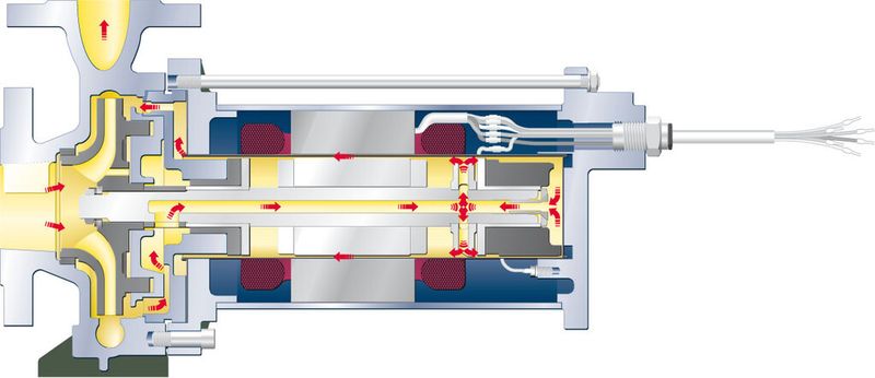 This pump features a maximum leakage rate of less than 1 gram of CO2 per year at a system pressure of 64 bars. Innovative materials provided the solution, especially where seals were concerned (Picture: Hermetic)