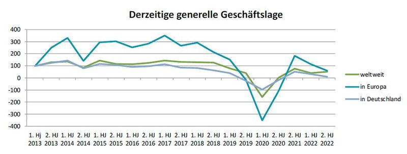 Diagramm 1: Die generelle Composites-Geschäftslage der Befragten.