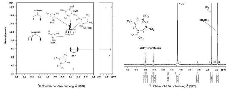 Abb. 3: links: SEX-Nachweis: Ausschnitt aus dem NMR-Chromatogramm des Extraktes einer Grundwasserprobe der Rüstungsaltlast Torgau/Elsnig, der hier auf polare Komponenten hin untersucht wurde; rechts: 600 MHz 1H-NMR-Spektrum des über HPLC-Fraktionierung isolierten SEX.  (Bild: Fraunhofer ITEM)
