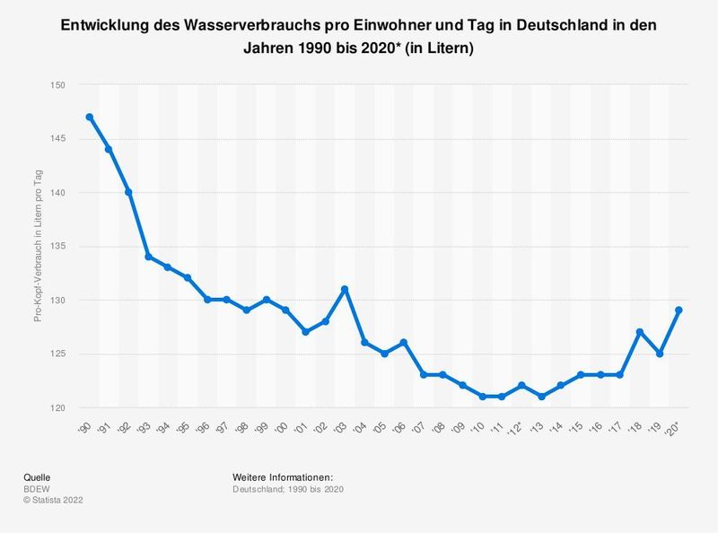  Der tägliche Pro-Kopf-Verbrauch von Trinkwasser betrug hierzulande im Jahr 2020* rund 129 Liter Wasser. Vor knapp 30 Jahren verbrauchte ein Einwohner in Deutschland durchschnittlich noch rund 147 Liter Wasser am Tag. Die Entwicklung des Wasserverbrauchs pro Einwohner und Tag in Deutschland nimmt somit tendenziell ab.
 (Statista)