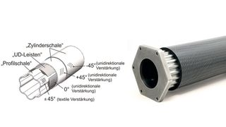 Sowohl die innere Kontur als auch die die äußere kreiszylindrische Schicht beinhalten eine kontinuierliche Faserverstärkung, die zur Torsionslastübertragung weitgehend in ±45° ausgerichtet ist. (LZS GmbH)