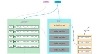 RoseDB bietet einen schnellen Datenspeicher mit Key-Value-Engine. (Bild: Joos – RoseDB Labs)