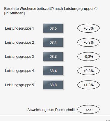 2012 lag die durchschnittliche bezahlte Wochenarbeitszeit in der Branche bei 38,3 Stunden / (1) Vollzeitbeschäftigte Arbeitnehmer; (2) Als bezahlte Arbeitszeit gelten die im Berichtszeitraum bezahlten geleisteten Stunden zuzüglich der bezahlten Ausfallstunden (z. B. bezahlter Krankheitstage, gesetzlicher Feiertage, bezahlten Urlaubs etc.); (3) Als tarifliche Arbeitszeit gelten die in den Tarifverträgen festgelegten Arbeitszeiten / Quelle: Statistisches Bundesamt (Bild: Statista)
