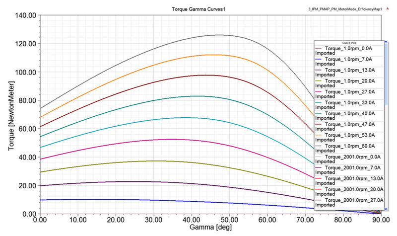 Bild 1c: Kurvenschar des Drehmoments in Abhängigkeit von der Stromamplitude und dem Lastwinkel. (Bild: Cadfem)