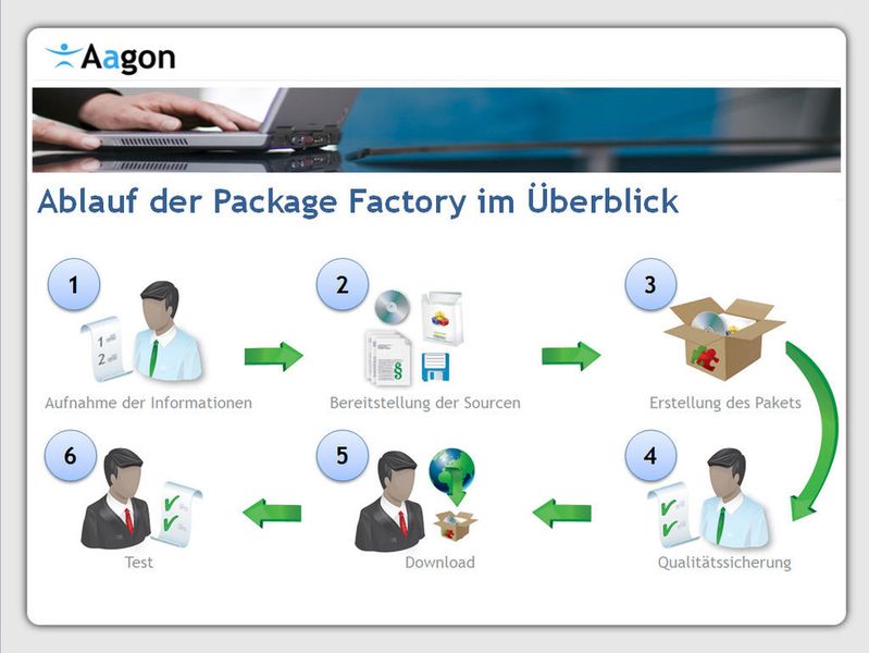 Abbildung 5: Unternehmen können über den Package-Factory-Service beliebige Software, die sie in ihrem Unternehmen verteilen möchten, von Aagon paketieren lassen. Durch Auslagerung dieser zum Teil sehr aufwändigen Tätigkeit sparen sie nicht nur Zeit, sondern profitieren auch von der umfangreichen Erfahrung des Soester Clientmanagement-Spezialisten. (Aagon Consulting) (Archiv: Vogel Business Media)