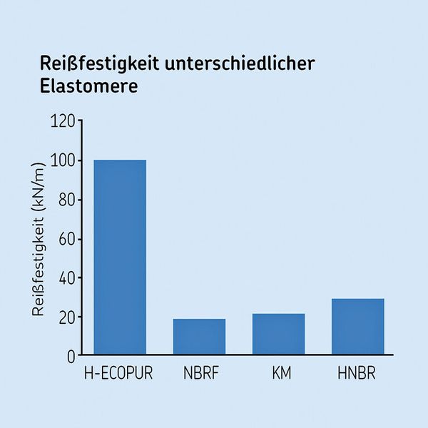 Bild 6: Der Werkstoff H-Ecopur bietet eine 3,5-mal höhere Reißfestigkeit als der nächstbessere Elastomerwerkstoff. (Bild: SKF)
