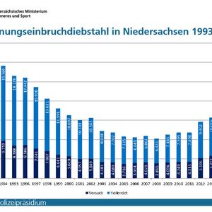(Niedersächsisches Ministerium für Inneres und Sport)