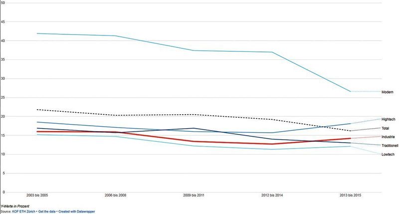 Durchschnitt der Anteile der Investitionen in die Digitalisierung an den gesamten Investitionen nach Subsektoren (High-/Lowtech, Modern/Traditionell) und Total. Verwundert nicht: Der Investitionsanteil von digitalen Technologien ist bei «modernen» Firmen am höchsten. Zum Vergleich wurde der Sektor Industrie aus der ersten Grafik eingefügt.  (VBM / Sergio Caré)